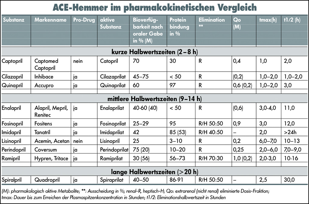 ACE-Hemmer im pharmakokinetischen Vergleich