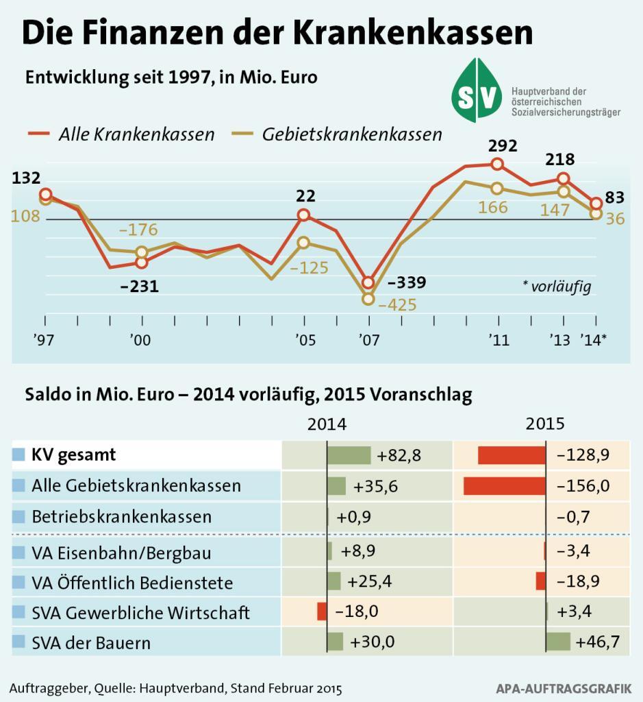 Grafik zu den Ergebnissen der Krankenkassen für 2014 und 2015. © Hauptverband der österreichischen Sozialversicherungsträger