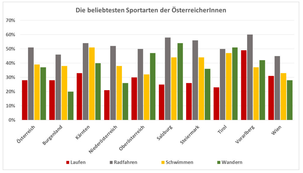 Wiener-Städtische-Umfrage-Sport-in-Österreich