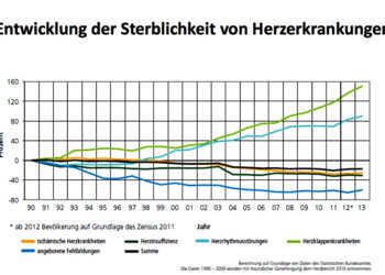 Der Anstieg der Sterblichkeit ist bei verschiedenen Diagnosen mit zunehmendem Lebensalter unterschiedlich. © Deutscher Herzbericht